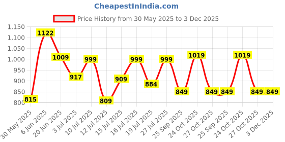 amazon.in caprese SERI S Small caprese Price History Graph from 30 May 2025 to 3 Dec 2025