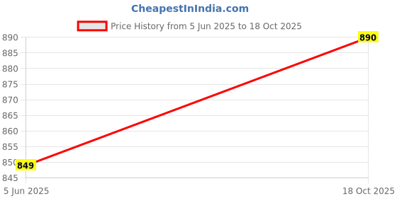 amazon.in caprese SERI S Small caprese Price History Graph from 5 Jun 2025 to 18 Oct 2025
