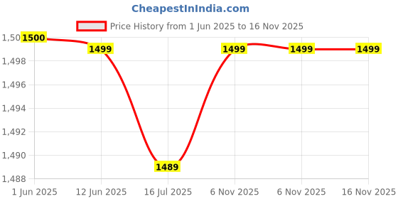 amazon.in caprese Shelbee Fashion Backpack Purple Quilted Backpack with Buckle Lock and Zip Closure, Ideal for Travel, College and Daily use caprese Price History Graph from 1 Jun 2025 to 16 Nov 2025