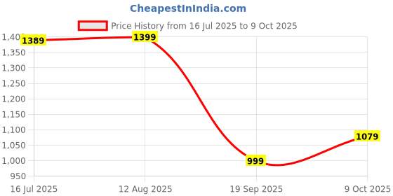 amazon.in caprese Sia Fashion Backpack Light Yellow Chic Backpack with Multiple compartments, Front/Side Pockets, Ideal for College, Travel and Daily use caprese Price History Graph from 16 Jul 2025 to 9 Oct 2025