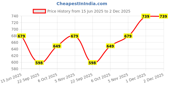 amazon.in caprese Siesta Chain Sling Small Navy caprese Price History Graph from 15 Jun 2025 to 2 Dec 2025