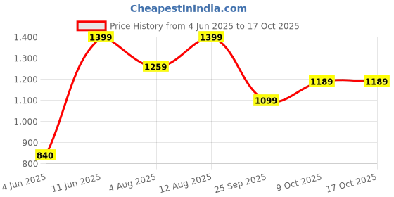 amazon.in caprese SNOW caprese Price History Graph from 4 Jun 2025 to 16 Oct 2025