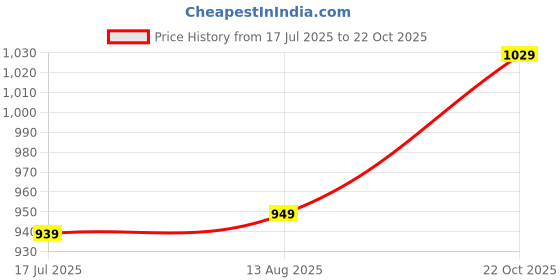 amazon.in caprese TRESNA EMBROIDERY SLING MAROON HANDBAG caprese Price History Graph from 17 Jul 2025 to 22 Oct 2025