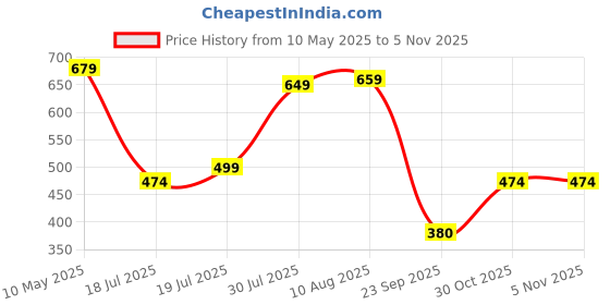 amazon.in caprese Women's ADAYLA W Small Wallet caprese Price History Graph from 10 May 2025 to 5 Nov 2025