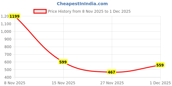 amazon.in caprese Women's Angelina W Small Wallet caprese Price History Graph from 8 Nov 2025 to 1 Dec 2025
