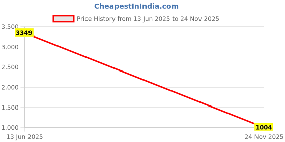 amazon.in caprese womens BLOOM S Medium BLACK Satchel caprese Price History Graph from 13 Jun 2025 to 24 Nov 2025