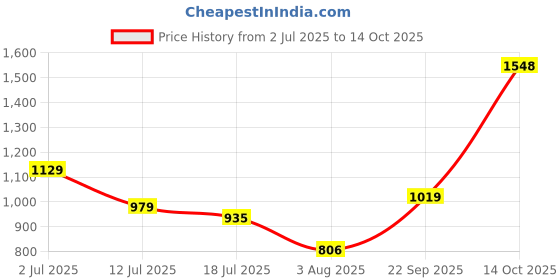 amazon.in caprese Women's Cassia W Medium Wallet caprese Price History Graph from 2 Jul 2025 to 14 Oct 2025