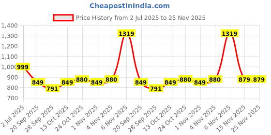 amazon.in caprese womens CHIA S Medium GREY Satchel caprese Price History Graph from 2 Jul 2025 to 24 Nov 2025