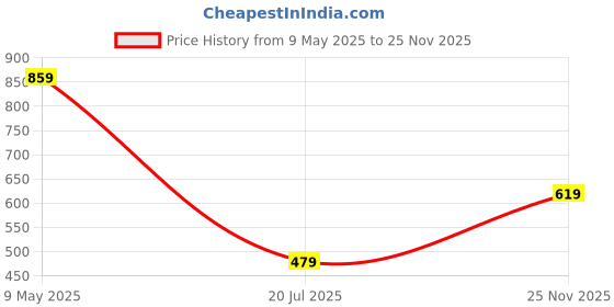 amazon.in caprese womens CLAIRICE Sling Bag caprese Price History Graph from 9 May 2025 to 25 Nov 2025