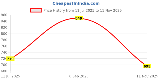 amazon.in caprese womens CLAIRICE Sling Bag caprese Price History Graph from 11 Jul 2025 to 11 Nov 2025
