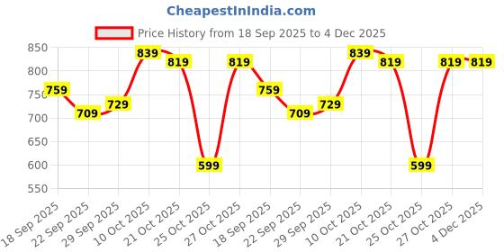 amazon.in caprese Women's Daisy W Large Wallet caprese Price History Graph from 18 Sep 2025 to 4 Dec 2025