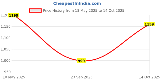 amazon.in caprese Women's DORRITA W Medium Wallet caprese Price History Graph from 18 May 2025 to 14 Oct 2025