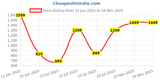 amazon.in caprese womens ELSY Satchel caprese Price History Graph from 12 Jun 2025 to 15 Nov 2025