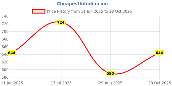 amazon.in caprese Women's GRENDA W Large Wallet caprese Price History Graph from 11 Jun 2025 to 28 Oct 2025