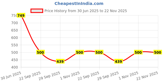 amazon.in caprese Women's Happy W Small Wallet caprese Price History Graph from 30 Jun 2025 to 22 Nov 2025