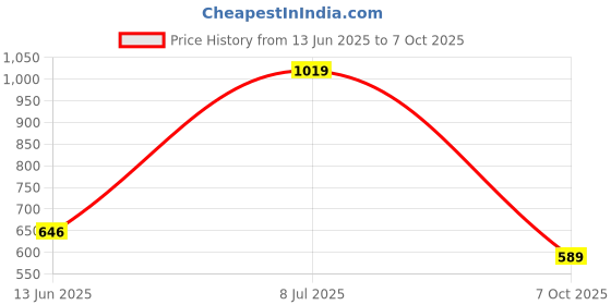 amazon.in caprese Women's Hilda W Large Wallet caprese Price History Graph from 13 Jun 2025 to 7 Oct 2025