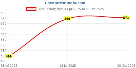amazon.in caprese Women's Hilda W Small Wallet caprese Price History Graph from 11 Jul 2025 to 30 Oct 2025