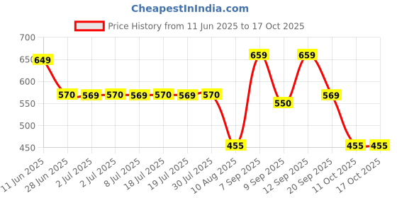 amazon.in caprese Women's Karin W Small Wallet caprese Price History Graph from 11 Jun 2025 to 16 Oct 2025