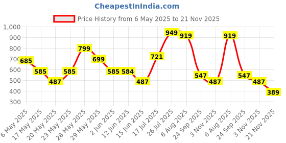 amazon.in caprese Women's Kiko W Small Wallet caprese Price History Graph from 6 May 2025 to 21 Nov 2025