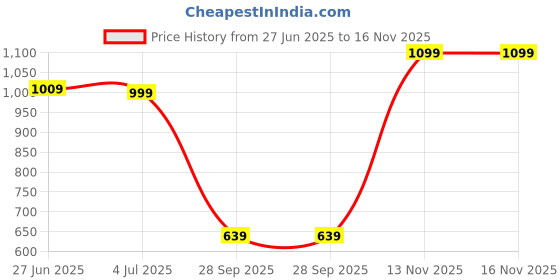 amazon.in caprese Womens Marisha Large Tote Bag caprese Price History Graph from 27 Jun 2025 to 15 Nov 2025