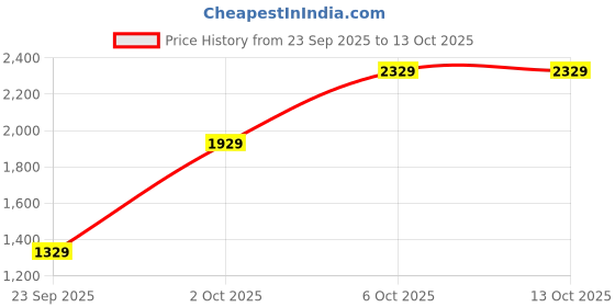 amazon.in caprese Women's Mars BP Large Backpack caprese Price History Graph from 23 Sep 2025 to 12 Oct 2025