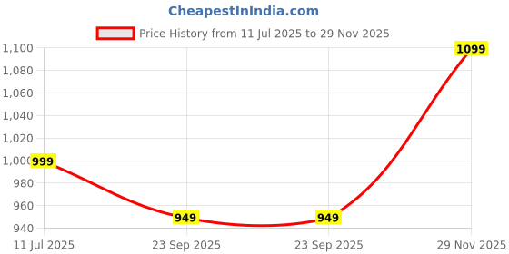 amazon.in caprese womens MERIDET Satchel caprese Price History Graph from 11 Jul 2025 to 29 Nov 2025