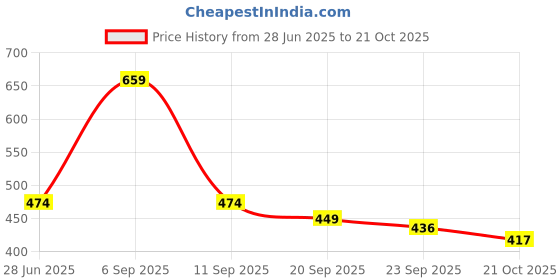 amazon.in caprese Women's Nettie W Small Wallet caprese Price History Graph from 28 Jun 2025 to 21 Oct 2025
