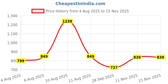amazon.in caprese Women's PEMA Sling Medium caprese Price History Graph from 4 Aug 2025 to 15 Nov 2025