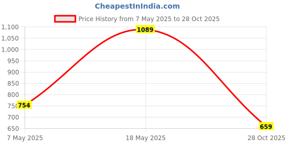 amazon.in caprese Women's Popsicle W Small Wallet caprese Price History Graph from 7 May 2025 to 28 Oct 2025