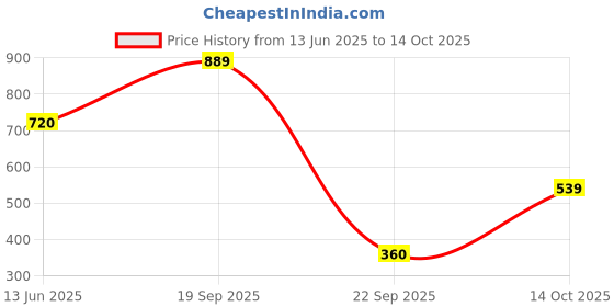 amazon.in caprese Women's Popsicle W Small Wallet caprese Price History Graph from 13 Jun 2025 to 14 Oct 2025