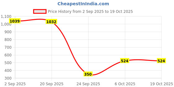 amazon.in caprese Women's REMY W Small Wallet caprese Price History Graph from 2 Sep 2025 to 6 Oct 2025