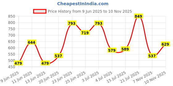 amazon.in caprese Womens Sling Bag caprese Price History Graph from 9 Jun 2025 to 10 Nov 2025