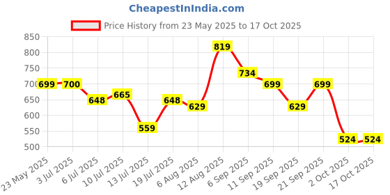 amazon.in caprese Women's Taro W Large Wallet caprese Price History Graph from 23 May 2025 to 17 Oct 2025