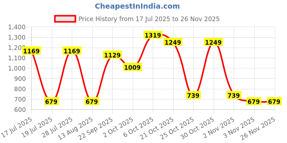 amazon.in caprese Women's WILA W Medium Wallet caprese Price History Graph from 17 Jul 2025 to 24 Nov 2025