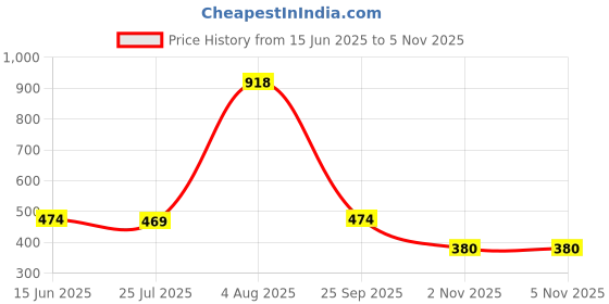 amazon.in caprese Women's Yvonne W Medium Wallet caprese Price History Graph from 15 Jun 2025 to 5 Nov 2025