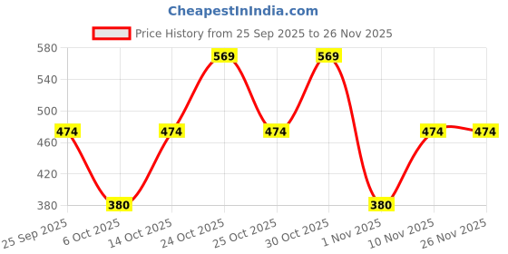 amazon.in caprese Women's Yvonne W Medium Wallet caprese Price History Graph from 25 Sep 2025 to 25 Nov 2025