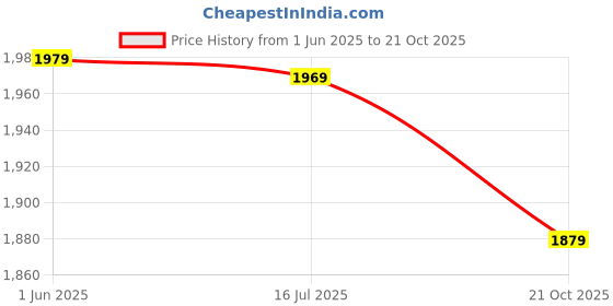 amazon.in caprese Zeta Backpack Large Vanilla Quilted Women's Bag caprese Price History Graph from 1 Jun 2025 to 21 Oct 2025