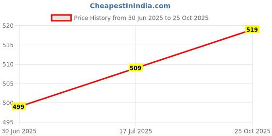 amazon.in caprese Zoey Bifold Wallet Small Terra caprese Price History Graph from 30 Jun 2025 to 25 Oct 2025