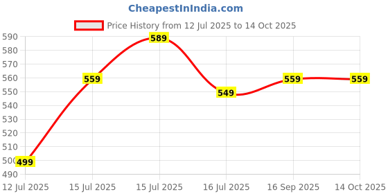 amazon.in caprese Zoey Wallet Small Trifold TAN caprese Price History Graph from 12 Jul 2025 to 13 Oct 2025