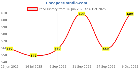 amazon.in caprese Zoey Wallet Small Trifold Terra caprese Price History Graph from 26 Jun 2025 to 6 Oct 2025