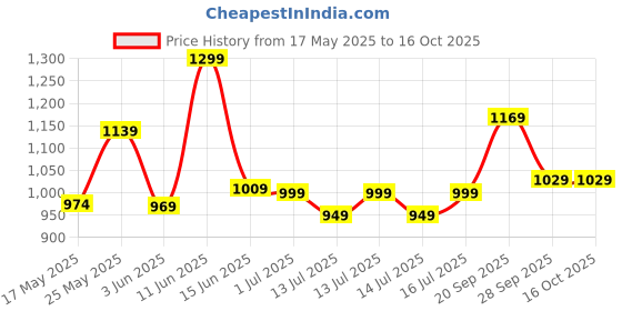 amazon.in caprese ZOIA S Medium caprese Price History Graph from 17 May 2025 to 16 Oct 2025