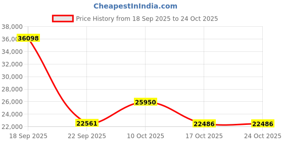 amazon.in chef works Capri Cotton Coat chef works Price History Graph from 18 Sep 2025 to 23 Oct 2025