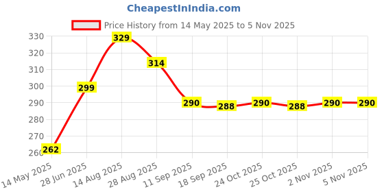 amazon.in diaz Capri for Women Combo Pack of 1 Black diaz Price History Graph from 14 May 2025 to 3 Nov 2025
