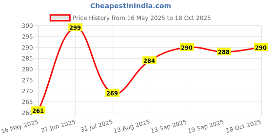 amazon.in diaz Capri for Women Combo Pack of 1 Black diaz Price History Graph from 16 May 2025 to 18 Oct 2025