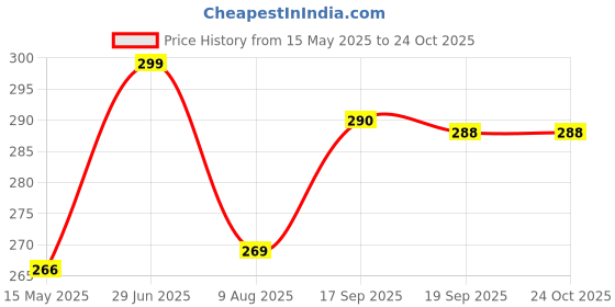 amazon.in diaz Capri for Women Combo Pack of 1 White diaz Price History Graph from 15 May 2025 to 24 Oct 2025