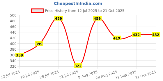 amazon.in irana Capri for Women Combo Pack of 2 irana Price History Graph from 12 Jul 2025 to 20 Oct 2025