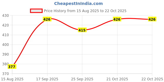 amazon.in myo Capri for Women Combo Pack of 2 myo Price History Graph from 15 Aug 2025 to 22 Oct 2025