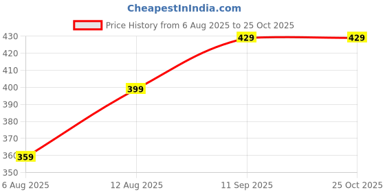 amazon.in diaz Capri for Women Combo Pack of 2 Black-White diaz Price History Graph from 6 Aug 2025 to 24 Oct 2025