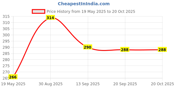 amazon.in diaz Capri for Women | Women's Regular Fit Capris White diaz Price History Graph from 19 May 2025 to 20 Oct 2025
