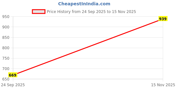 amazon.in neoz Capri with Levirex Extra Comfort & Stylish Dailywear Slippers/Flipflops for Women Flip Flop neoz Price History Graph from 24 Sep 2025 to 15 Nov 2025